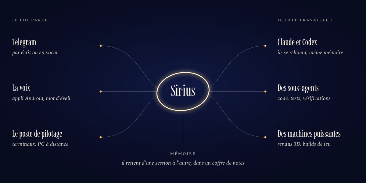 Schéma de Sirius. À gauche, trois façons de lui parler : Telegram, la voix avec l'appli Android, le poste de pilotage. Au centre, Sirius. À droite, ce qu'il fait travailler : Claude et Codex, des sous-agents, des machines puissantes. Dessous, sa mémoire : un coffre de notes.